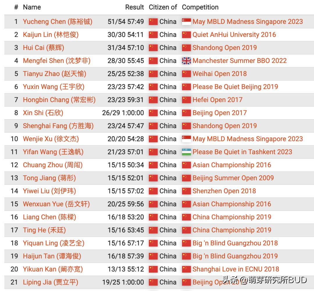 魔方万能公式口诀上左下右第三阶,15秒最快三阶魔方万能公式中文