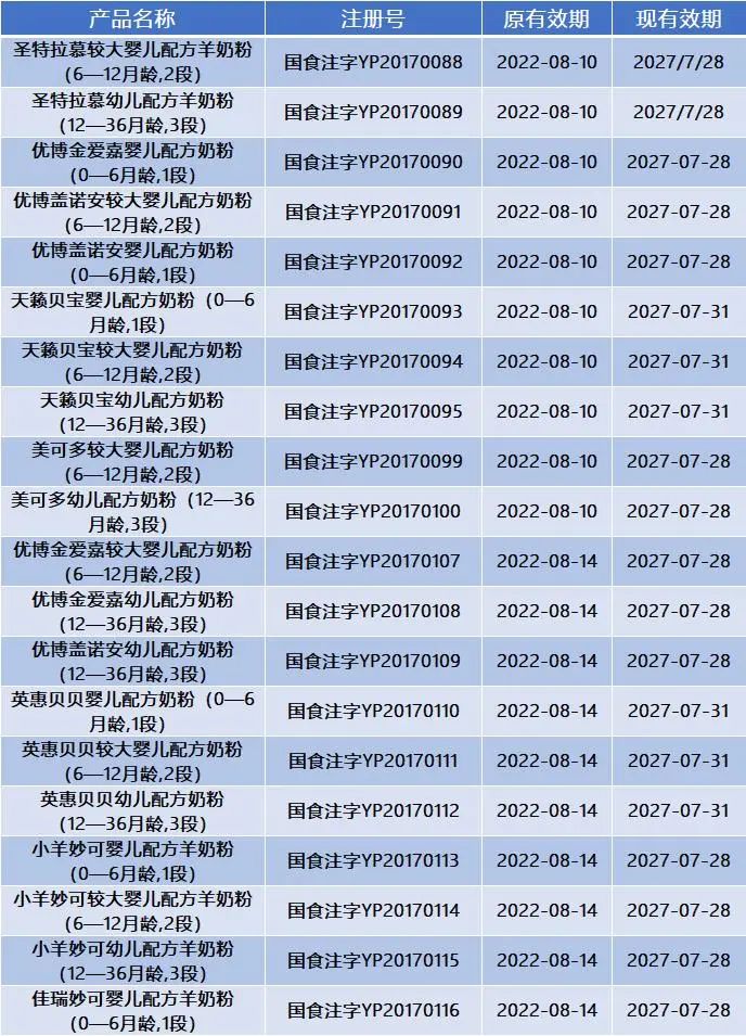 同一款奶粉注册号国食注字,我国经过国食注册的奶粉有多少款