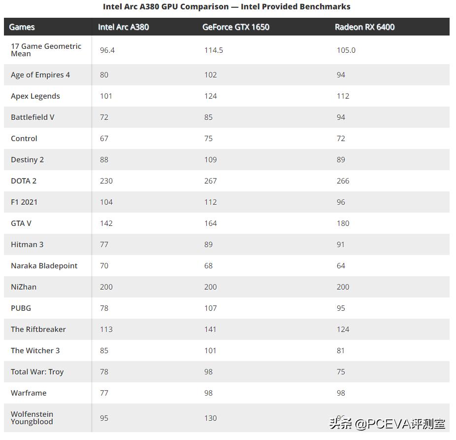 微软BUG精准负优化英特尔CPU，ARCA380支持DP2.0但性能略有不足