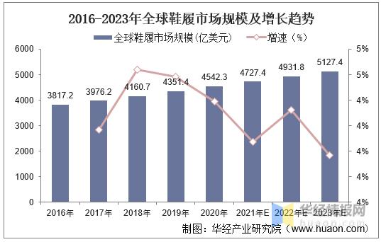 全球鞋履发展趋势,中国鞋行业市场体量