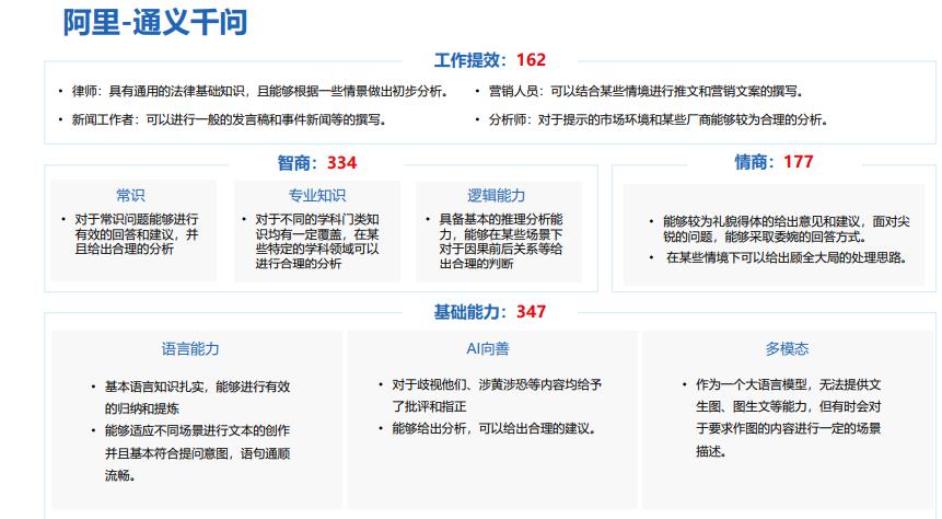 GPT4/3.5/文心、千问、星火、商汤模型究竟哪个更好用？权威评测
