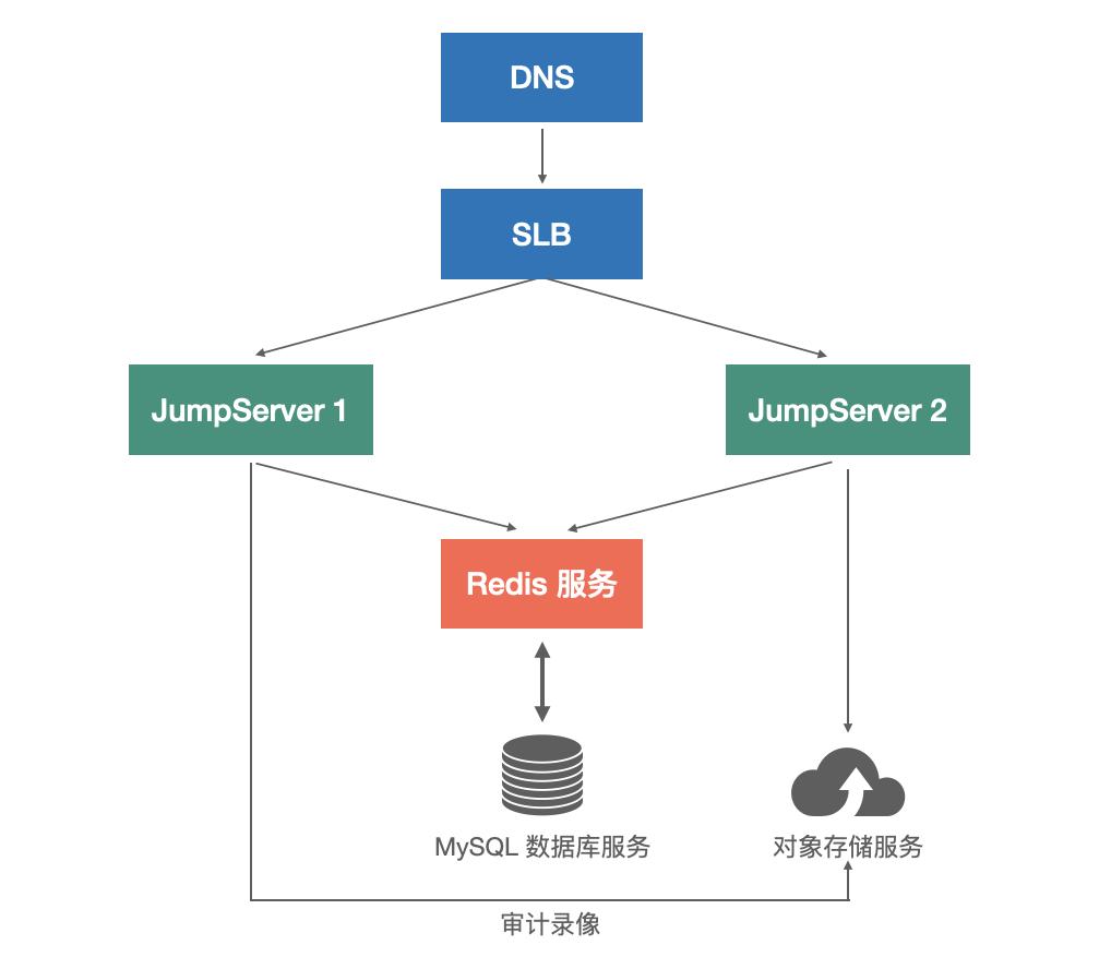 jumpserver堡垒机服务器需求,开源堡垒机jumpserver干什么用的