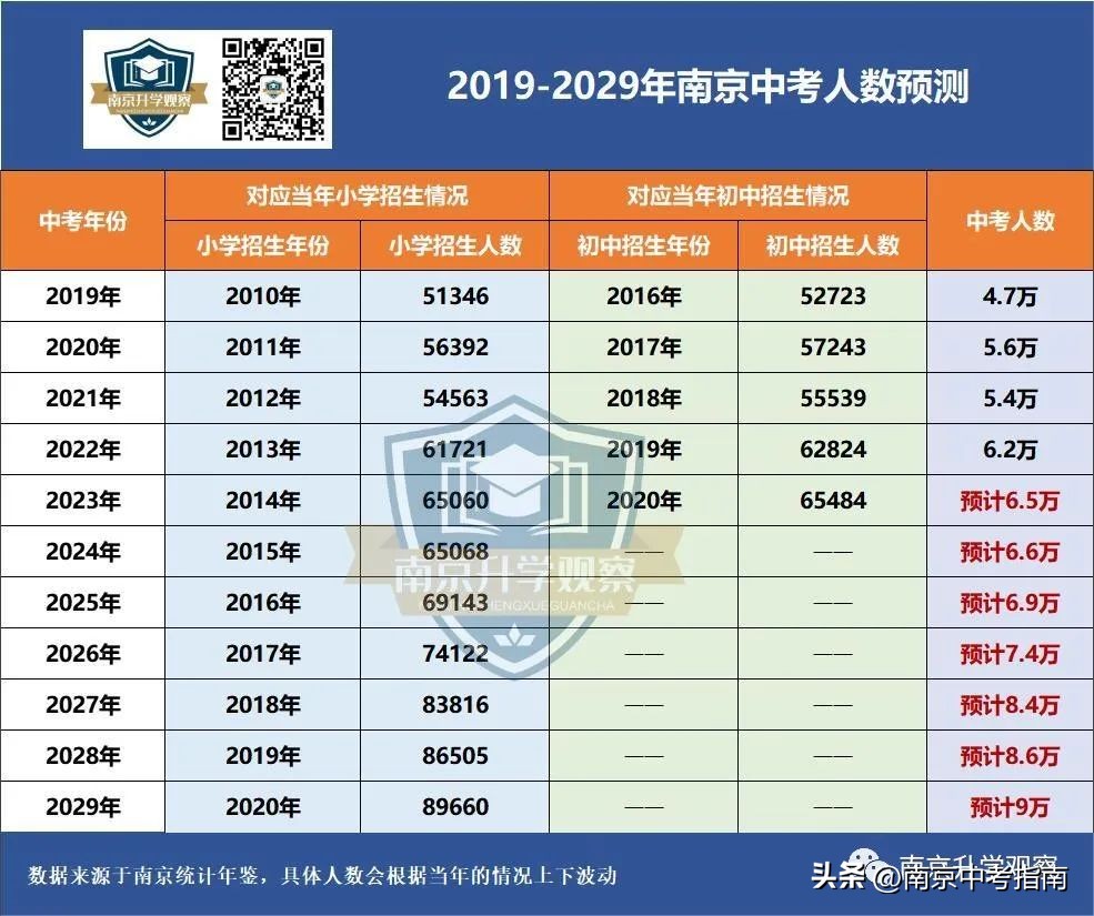 29初汇文学生暴增，哪年中考竞争最激烈