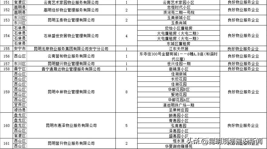 小区物业服务水平测评表,小区物业怎么样评价