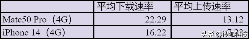 iphone4g和5g网速对比,苹果5g和安卓4g哪个网速更快
