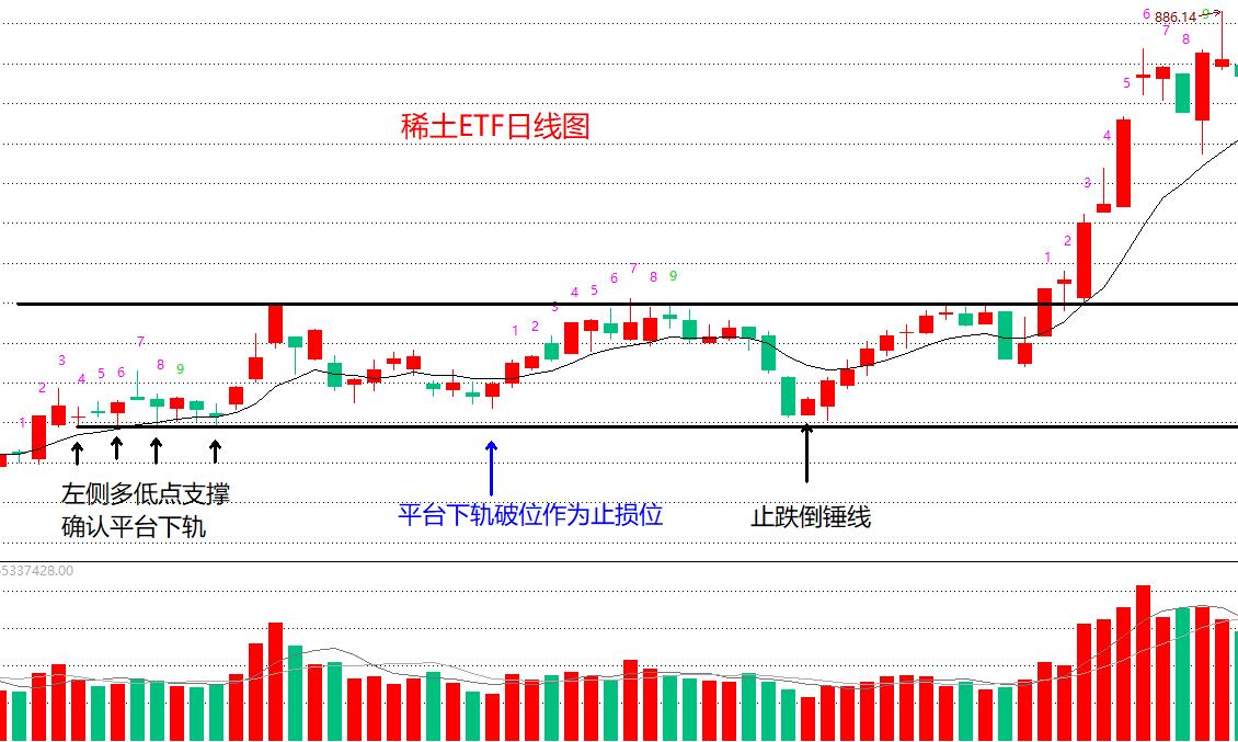 止跌反弹形态,止跌买入法