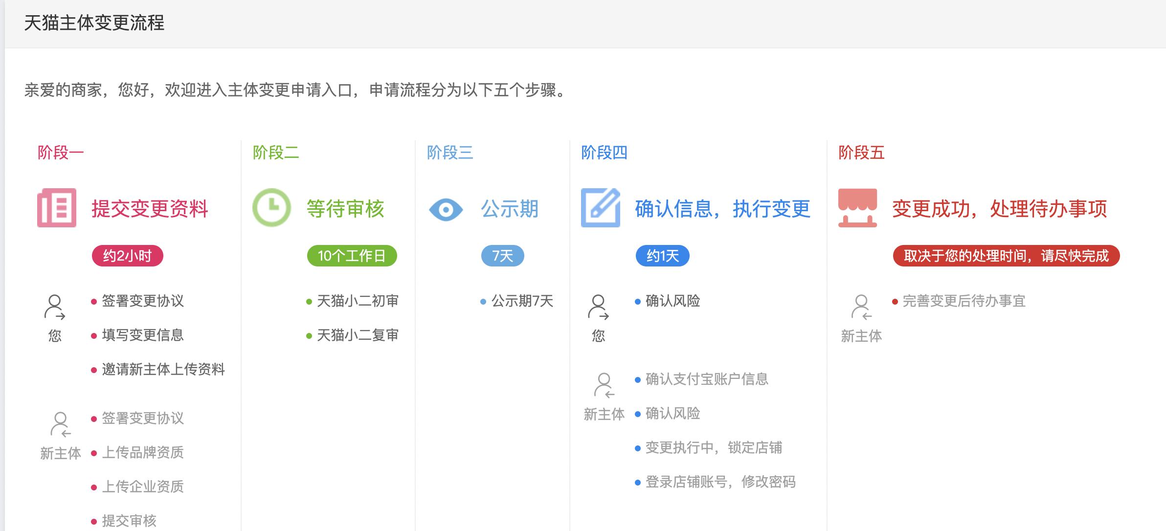 天猫主体变更标准是什么,天猫主体变更的流程
