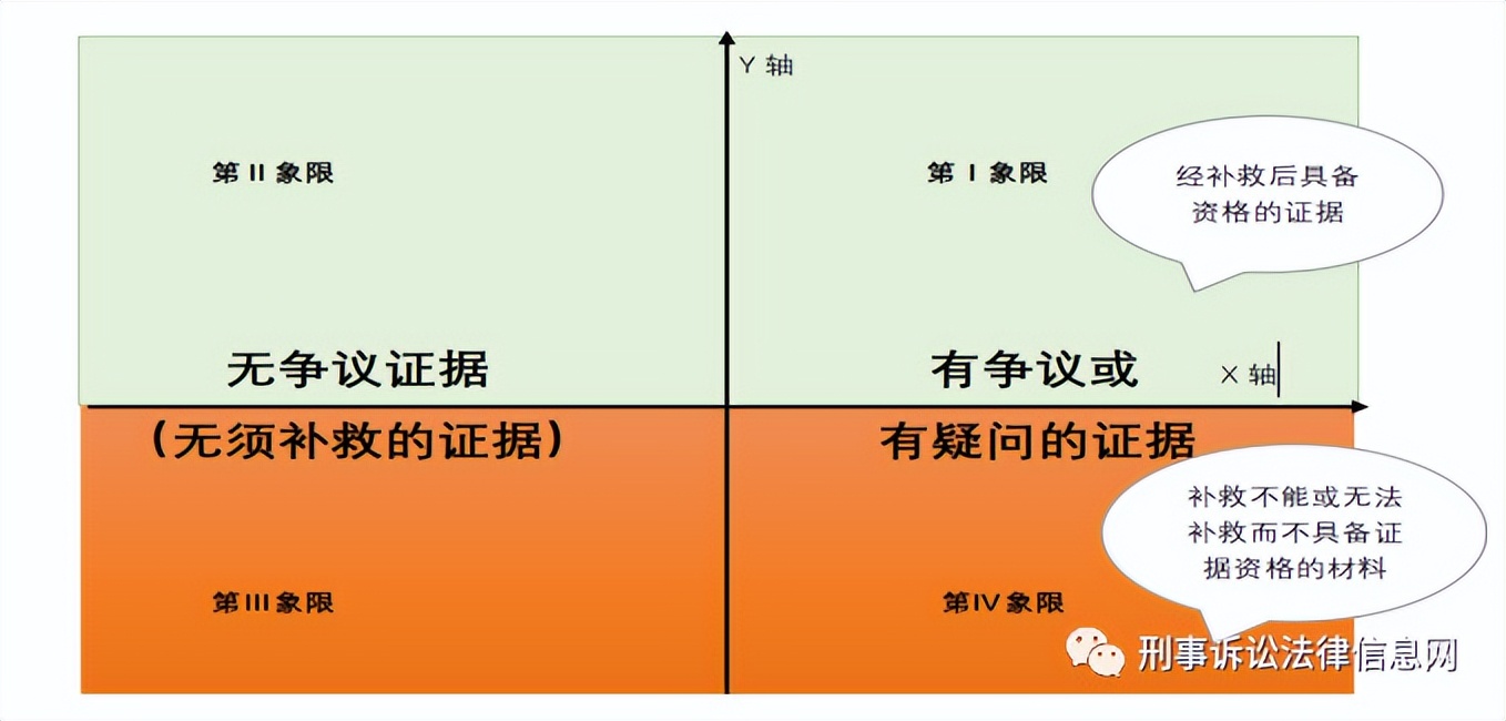 尚权推荐丨王景龙：证据如何补救？——刑事证据补救的逻辑与方法