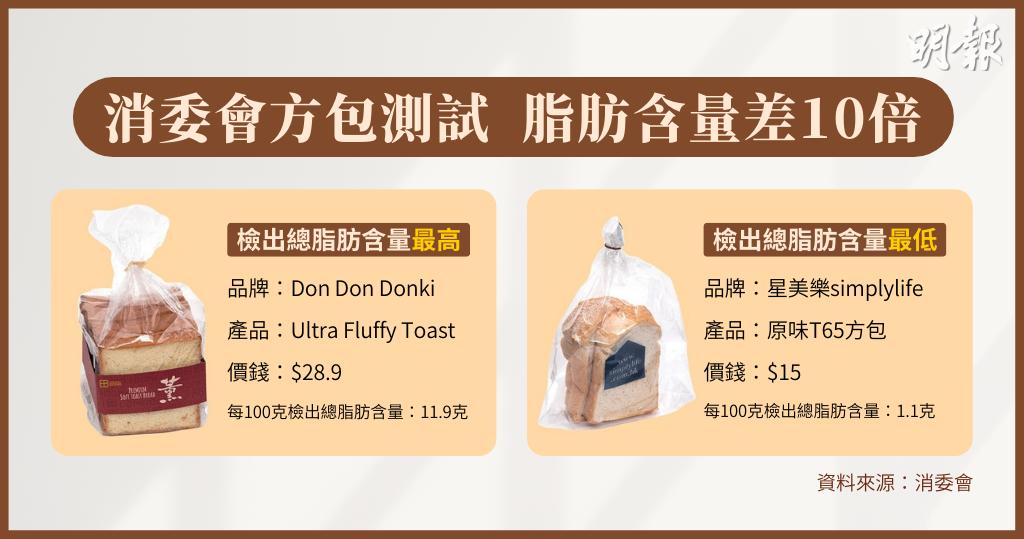 谨慎!香港消委会:近半面包不符标签,有心肾风险?