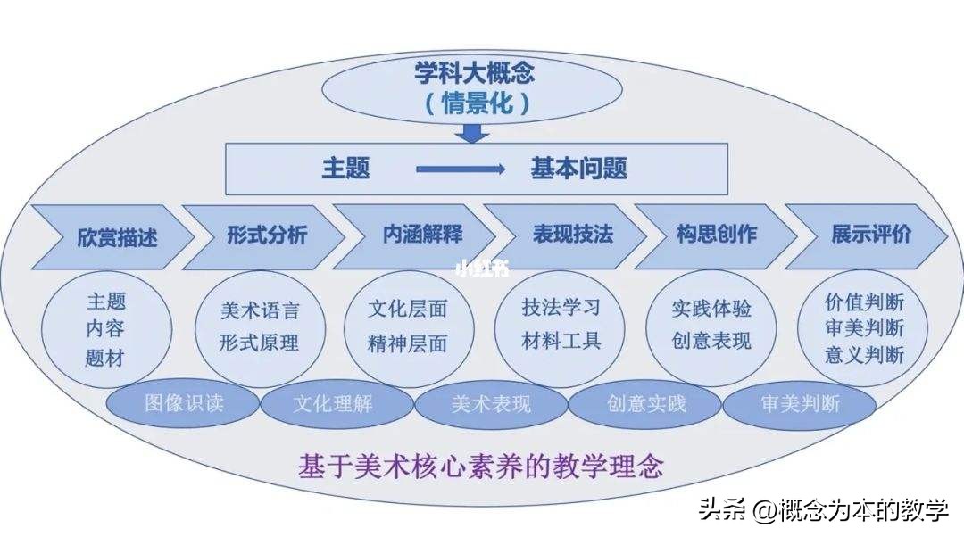 教学论能有效组织知识，让学生更易于掌握概念，从而避免内卷