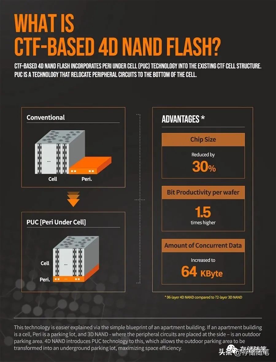 YMTCX3NAND232L终露真容，全球领先｜国产芯之光