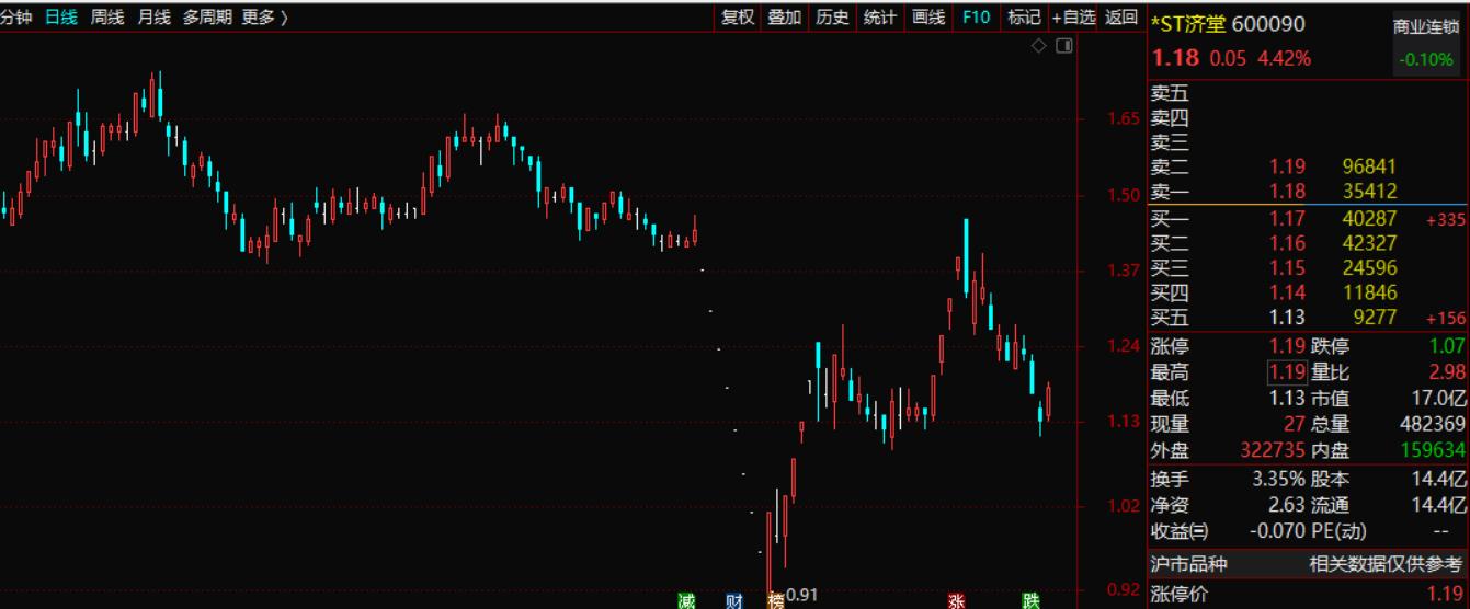 从27元跌到最低4.9元医药股,从29元多跌到2.9元的股票