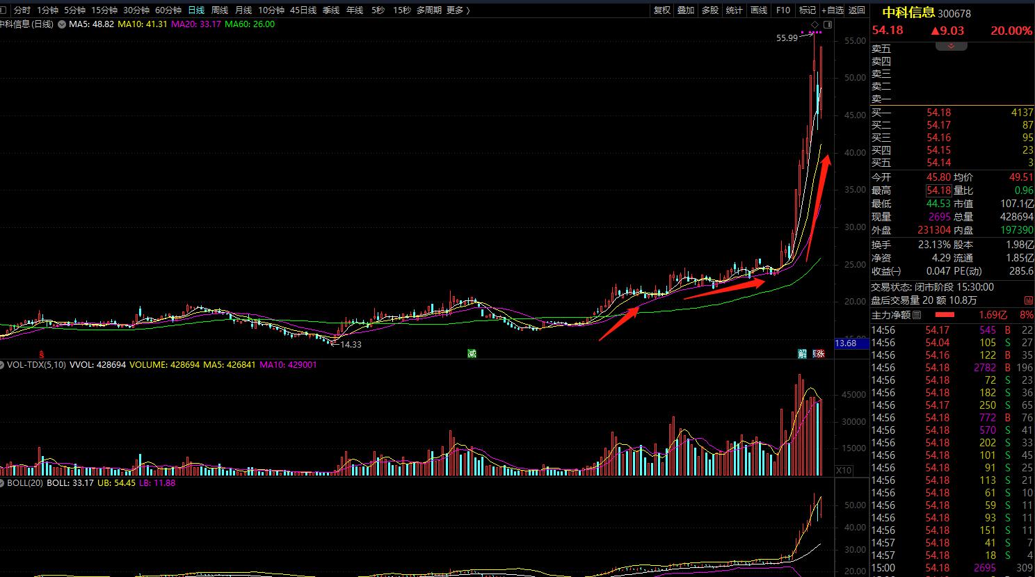 买卖股票技巧与手法,股票如何截断亏损让盈利奔跑