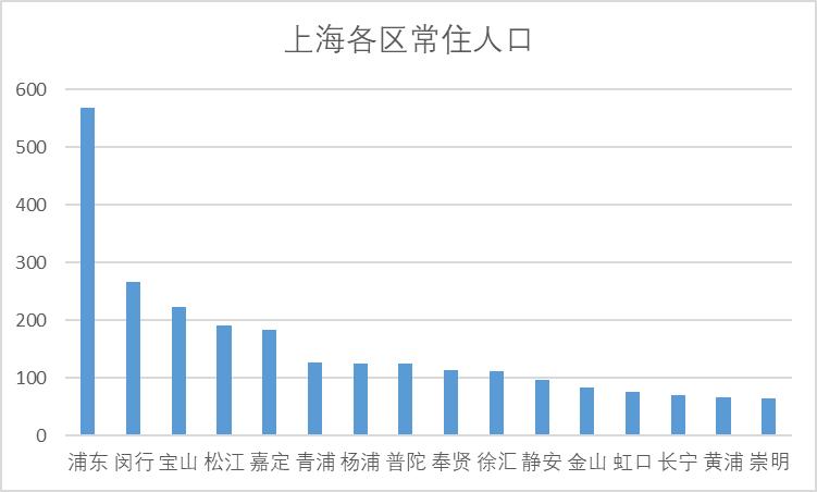 上海人口趋势图分析,上海人口登记和管理