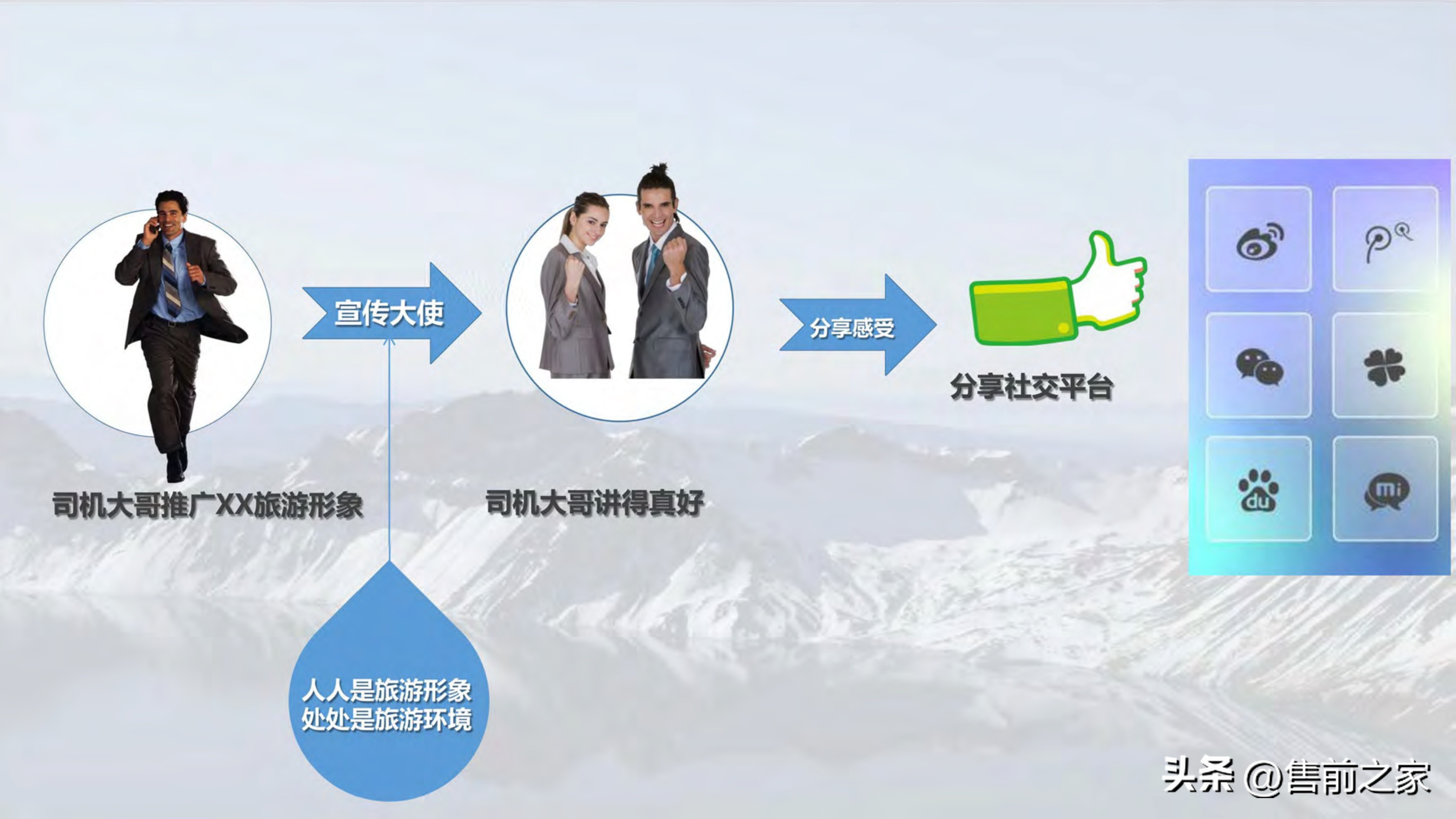 全域旅游空间布局与项目支撑,智慧旅游建设大数据解决方案