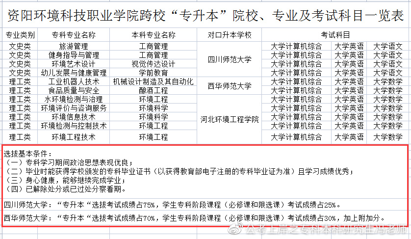 四川商务职业技术学院2022专升本,2021年四川专升本各校录取分数线
