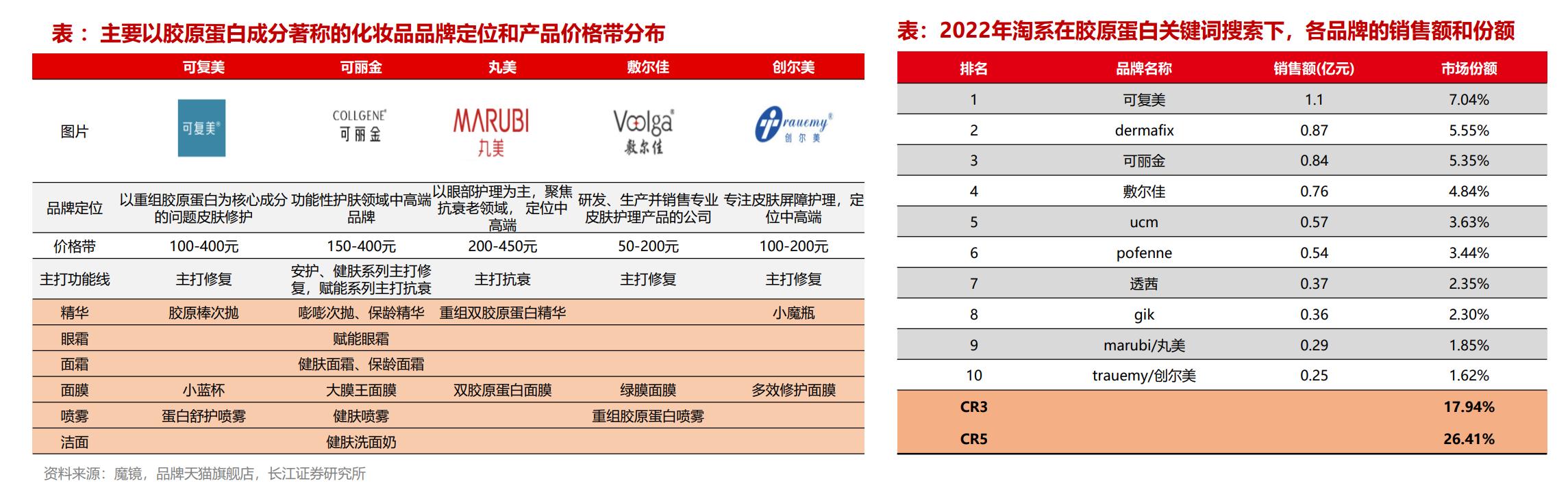 胶原蛋白粉化妆品级别,水解胶原蛋白化妆品级
