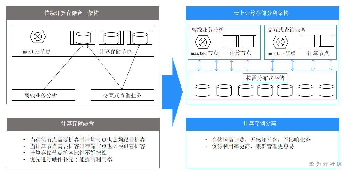 鲲鹏迁徙,鲲鹏应用迁移案例