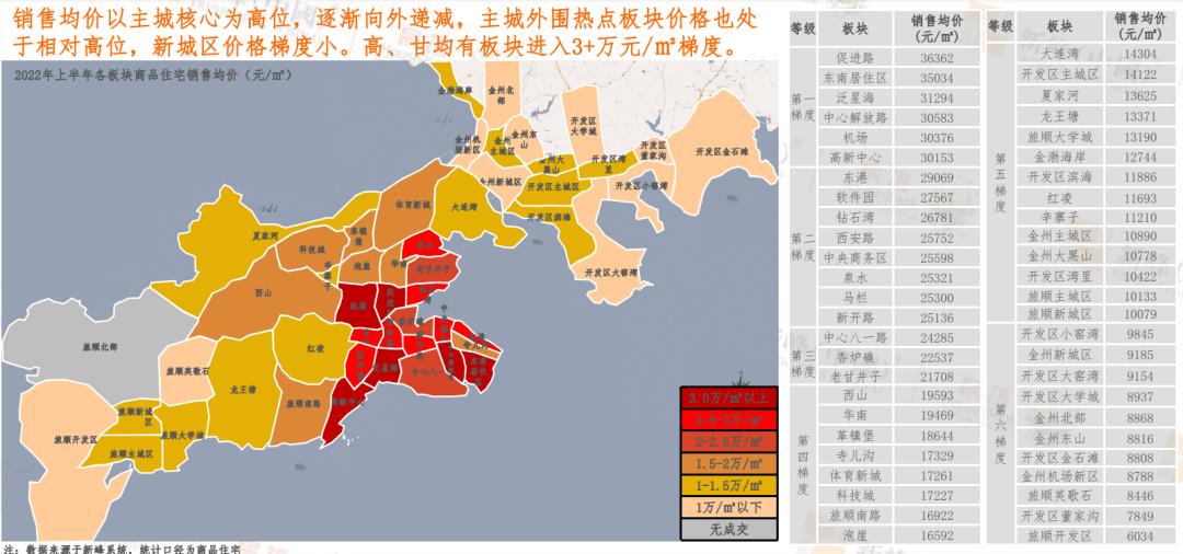 2023年大连楼市分析图,2019下半年大连楼市