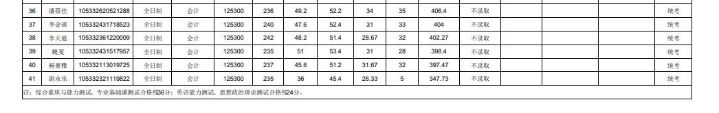 中南大学2022商学院学硕录取名单,中南大学商学院2024年复试名单