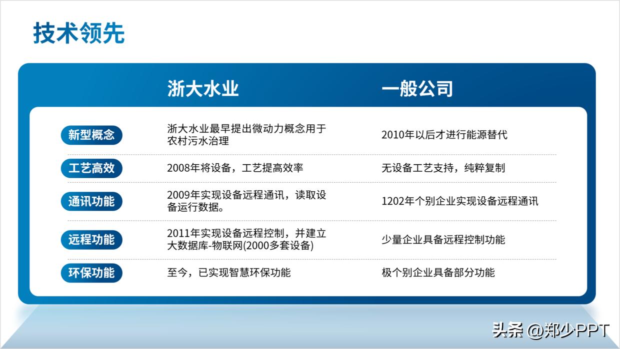 修改一份公司水业PPT案例，蓝色效果看起来很清爽，老板很喜欢！