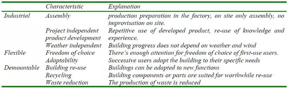 使用标准化单元URBox建造2050*阳城太**的IFD技术简录