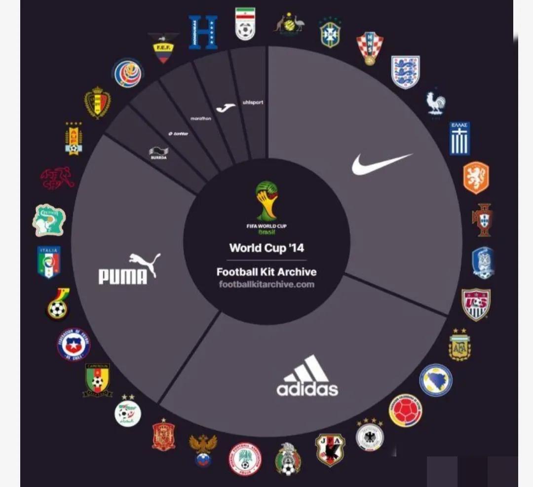2006世界杯球衣赞助商,2014世界杯球衣赞助商一览表