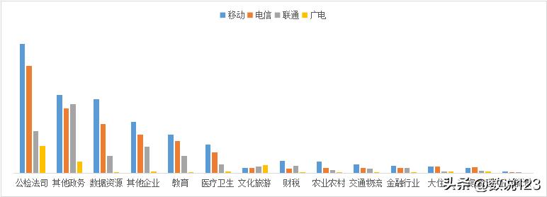 四大运营商政企信息化竞争力,2023年三大运营商政企业务对比