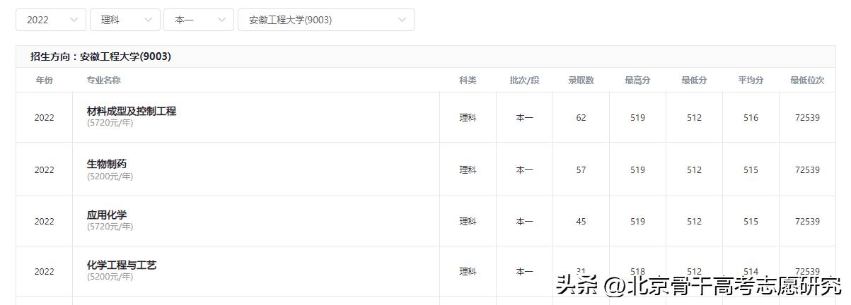 想平均月收入7591，选择安徽工程大学哪个专业