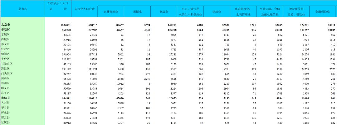 【五六七普人口数据】我国区县层级各行业门类人口及三产人口比重