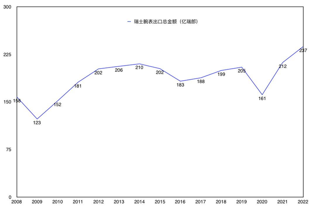 2019瑞表出口,瑞表出口数据