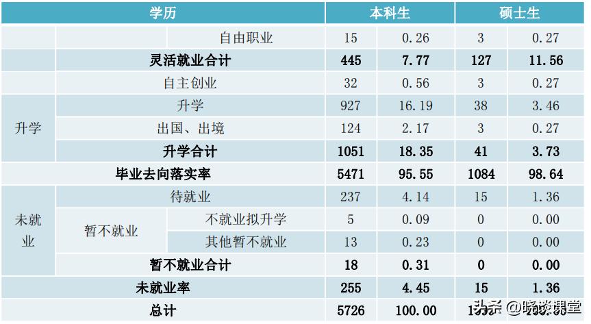 安徽财经大学2022届毕业生就业质量报告