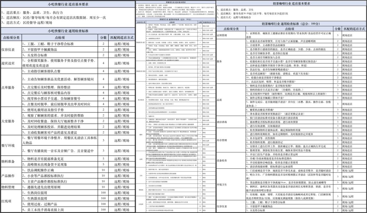 餐饮门店线上运营sop体系,连锁餐饮门店运营的20个经典问题