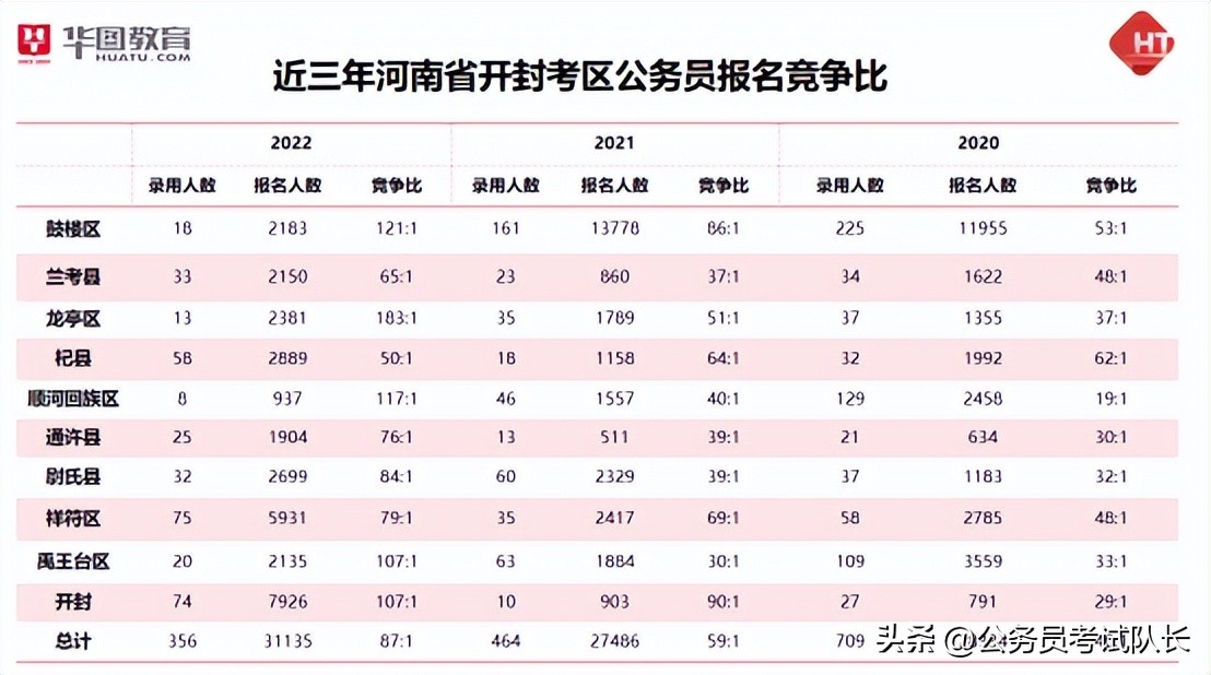 2023开封公务员报考统计,开封公务员竞争激烈吗