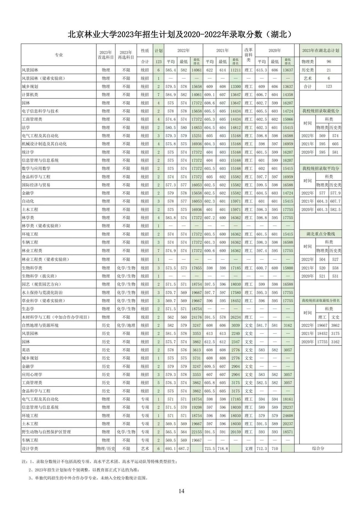 天津考多少分可以上北京林业大学,2023年北京林业大学高考录取分数