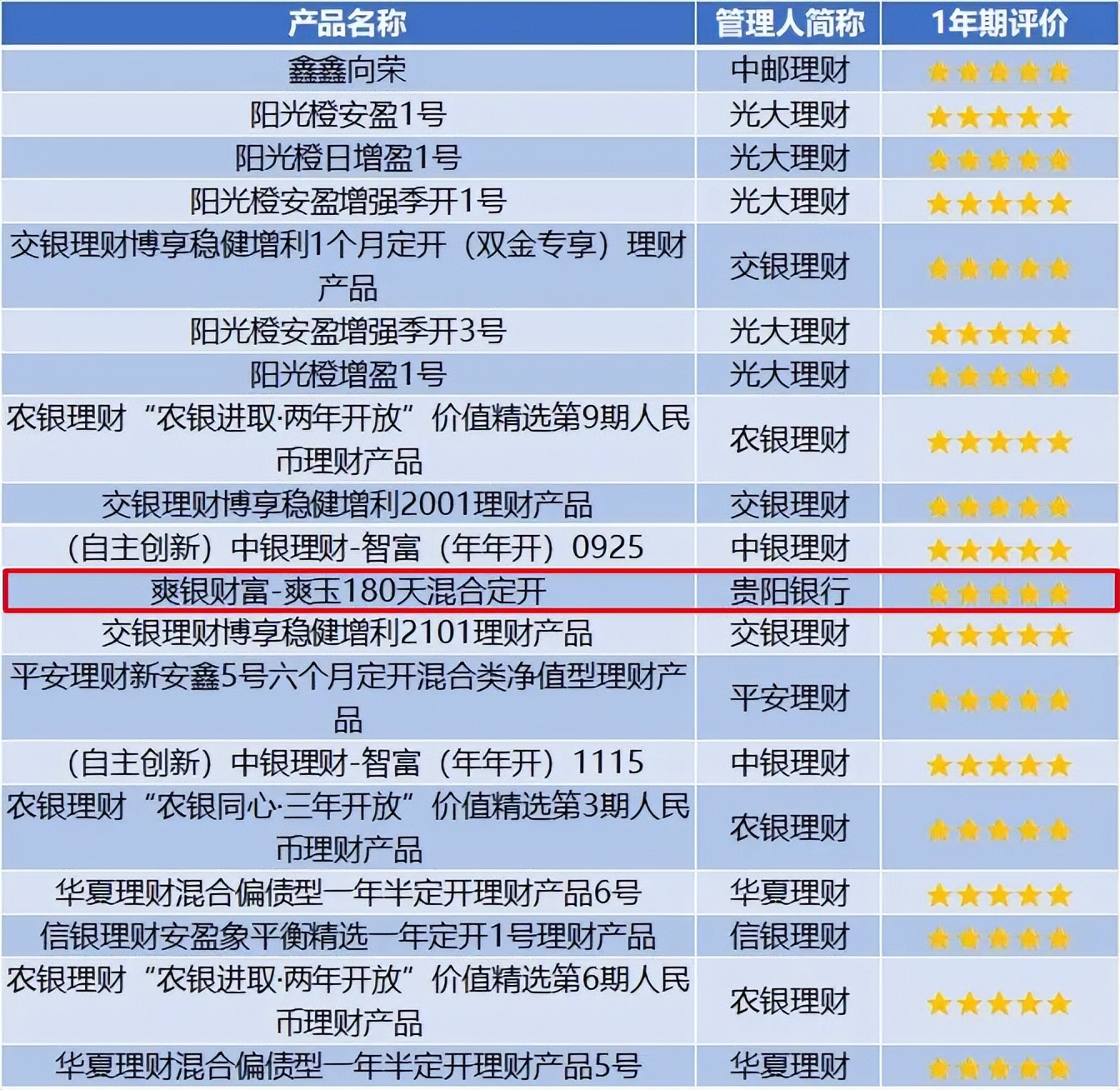 贵州银行2018有哪些理财产品,贵州银行理财产品2019稳健型