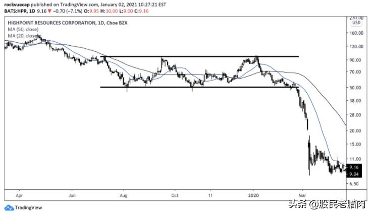 基本面投资者的技术分析:入门