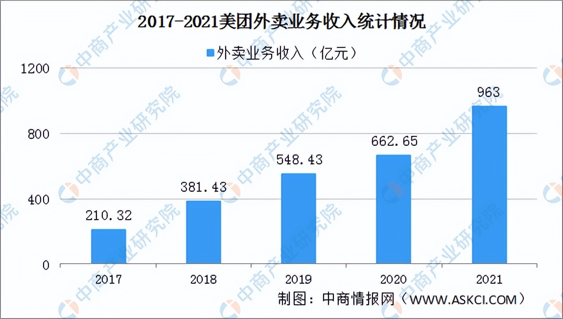 2022年各行业市场分析,2022年外卖生意怎么样