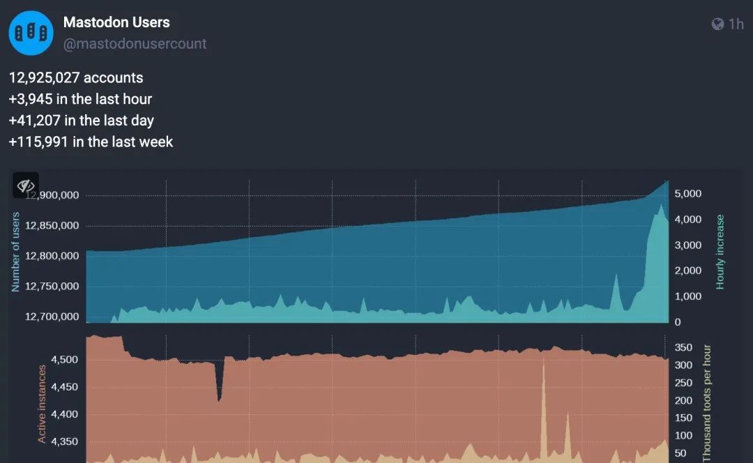 Twitter帮用户“戒网瘾”，Meta趁混乱“偷高地”？