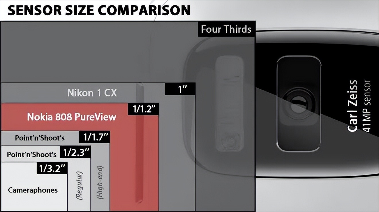 哪些手机有一英寸传感器,手机1.3英寸传感器和1英寸差距
