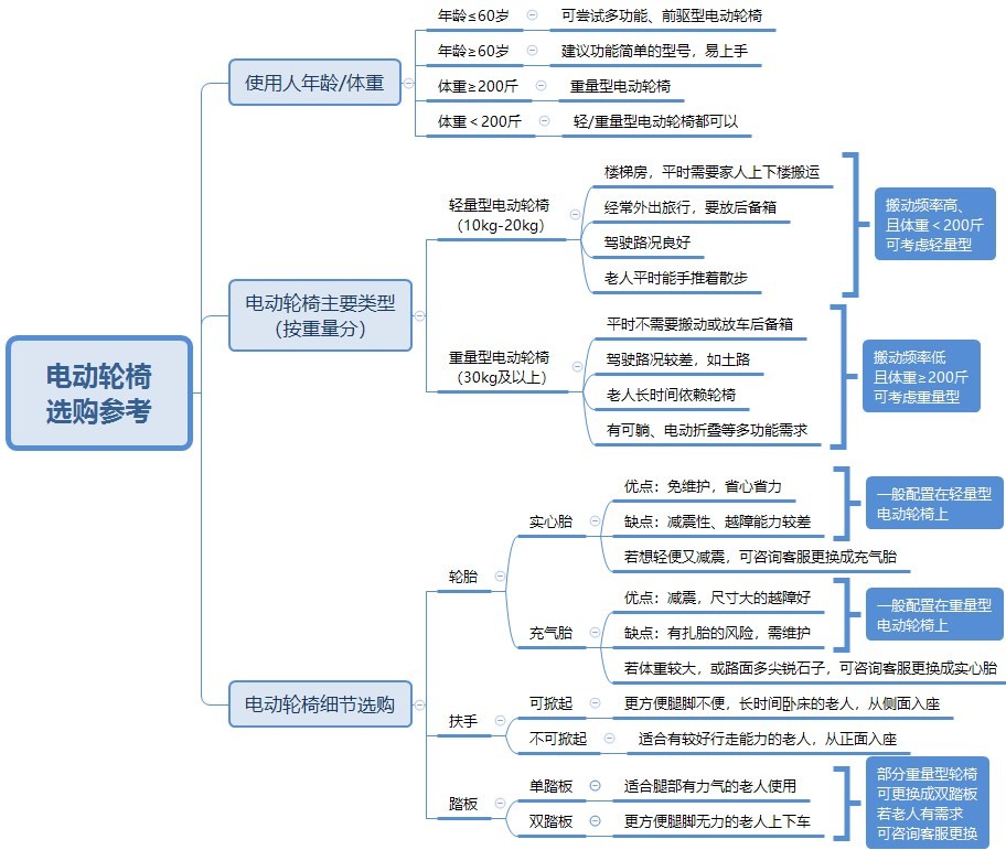最好的电动轮椅品牌推荐,哪里买电动轮椅最便宜实惠