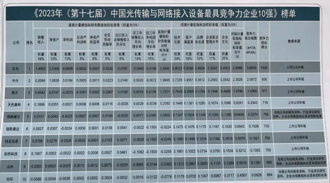 格林威尔获得“2023年（第十七届）中国光传输与网络接入设备最具竞争力企业10强”
