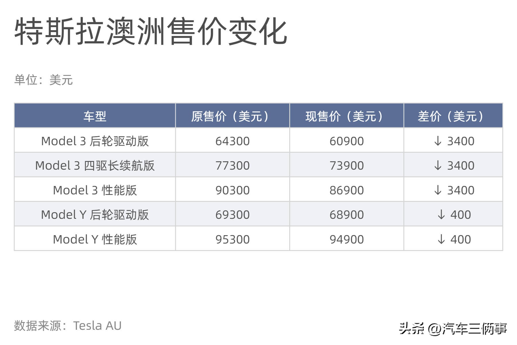 大陆不远了！特斯拉下调欧洲、新加坡及以色列等多地汽车售价