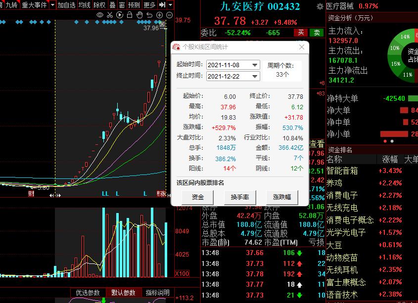 九安医疗为什么一天能涨16%,九安医疗涨6.80%