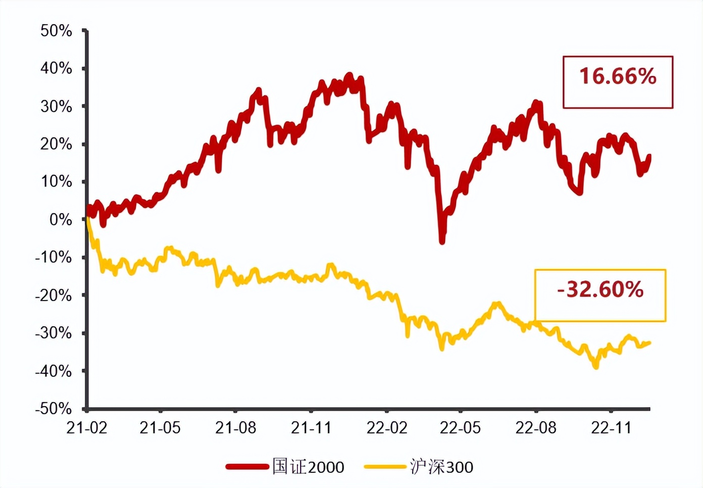 小盘之风还能刮多久？