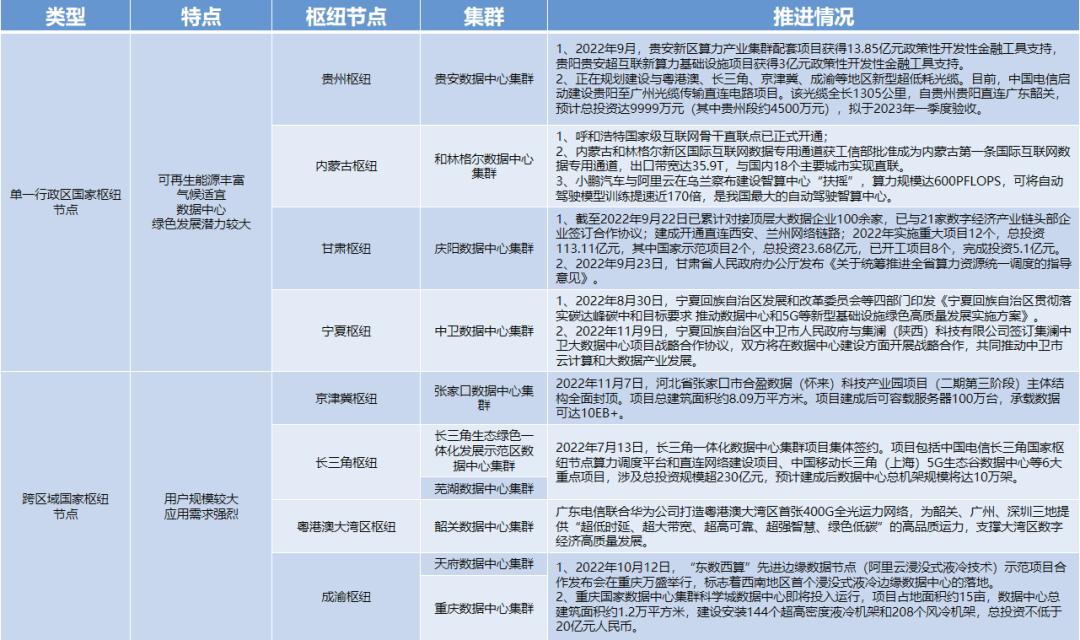“东数西算”工程详解,东数西算工程西部该怎么采取措施