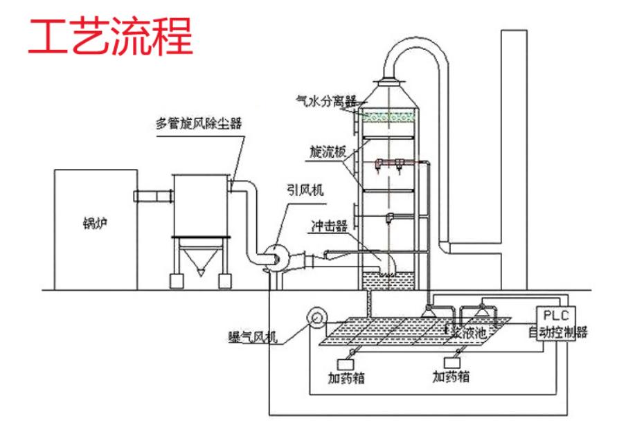船用脱硫塔的工作原理,玻璃钢脱硫塔全过程
