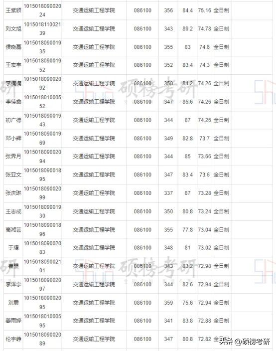 【院校专业分析】大连交通大学交通运输规划与管理