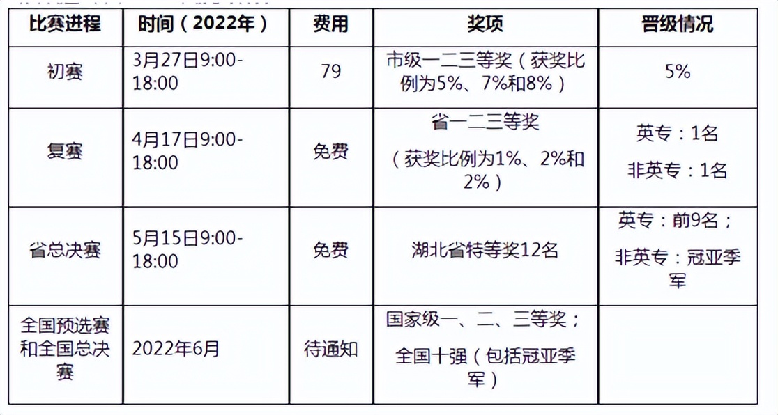英语学习｜大学里可以参加的英语考试和竞赛汇总
