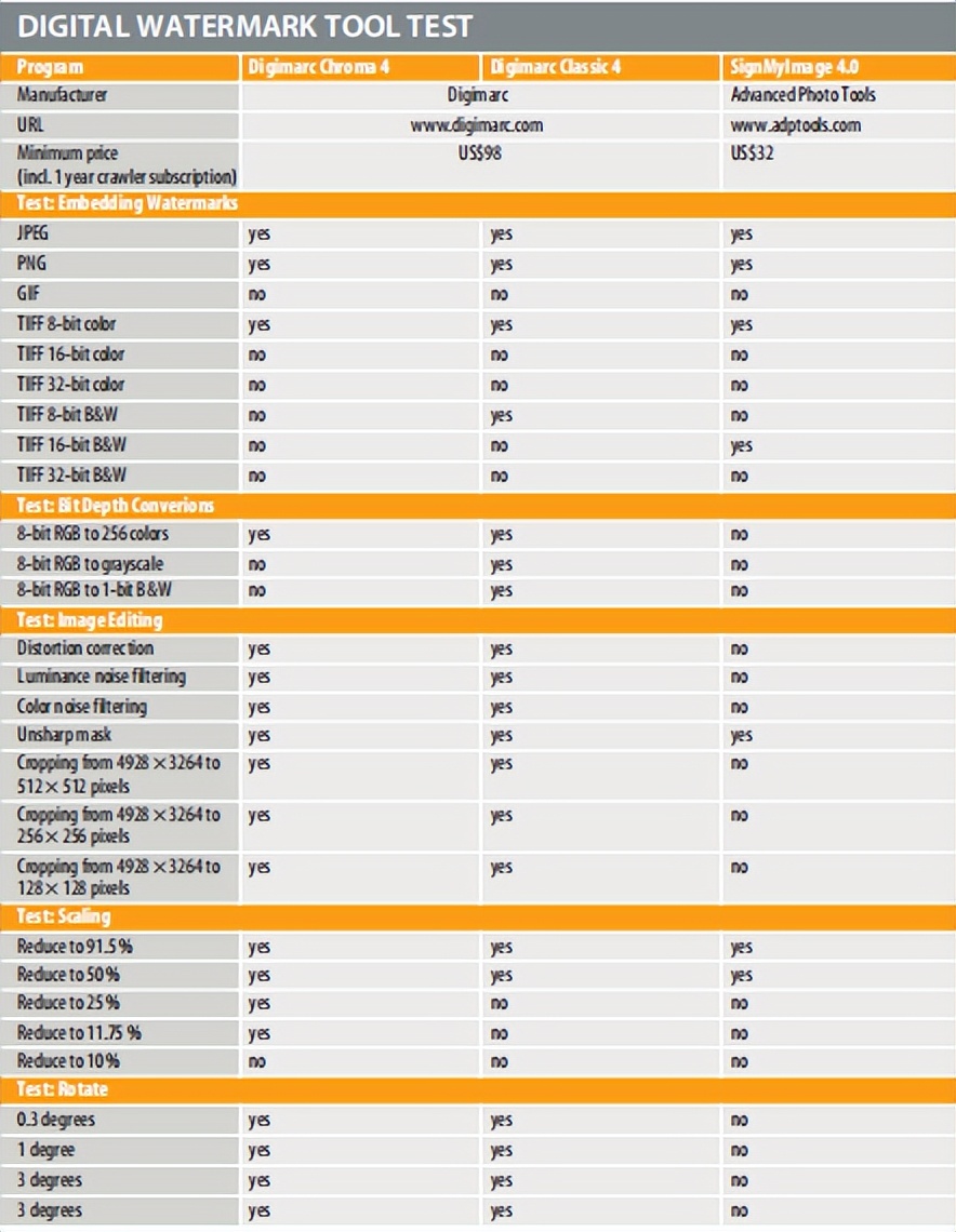 在测试5款水印图像软件时，数码弧和SignMyImage为何能存活下来？
